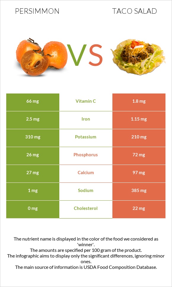 Persimmon vs Taco salad infographic