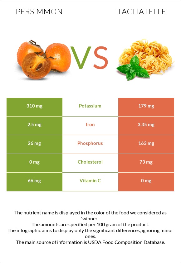 Խուրմա vs Tagliatelle infographic