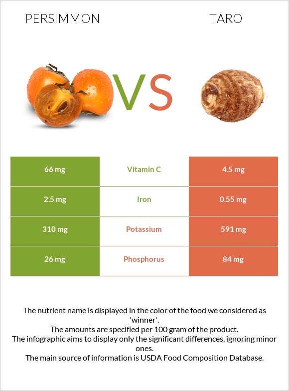 Խուրմա vs Taro infographic