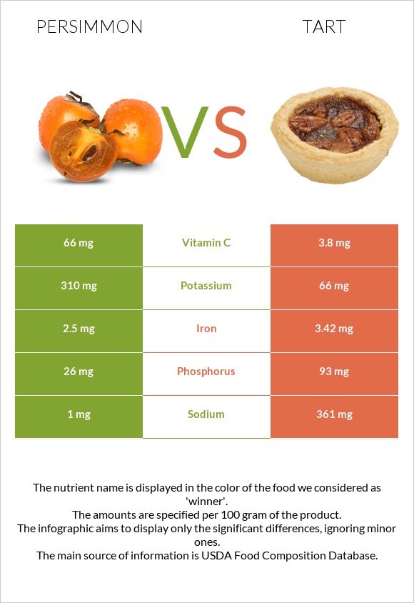 Persimmon vs Tart infographic