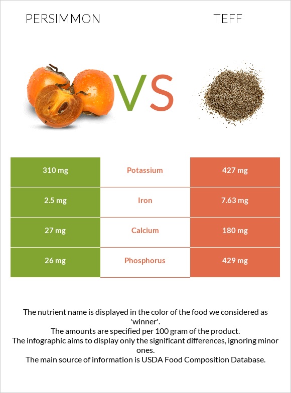 Persimmon vs Teff infographic