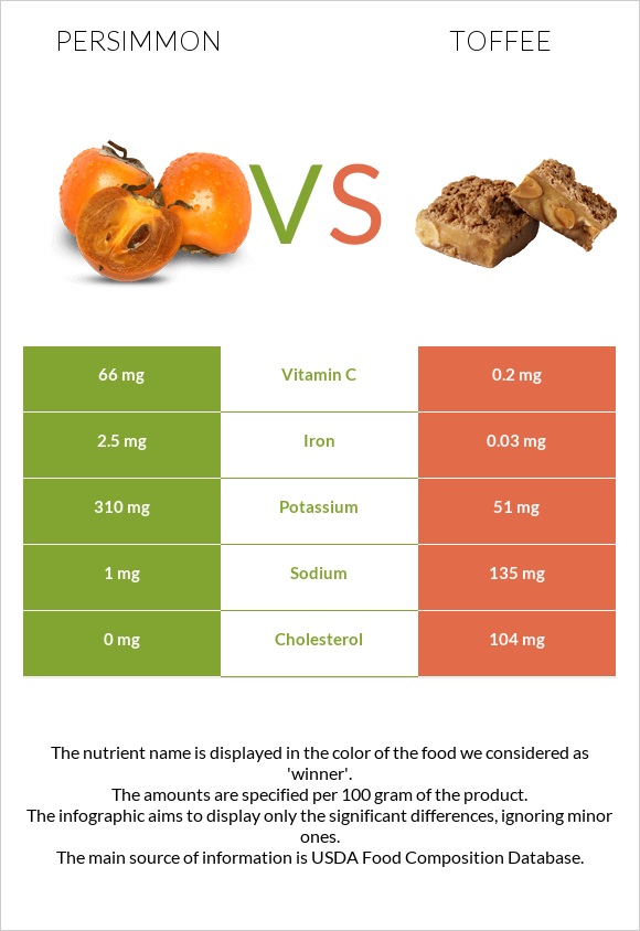Persimmon vs Toffee infographic