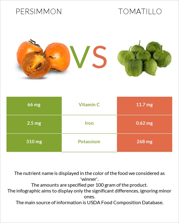 Persimmon vs Tomatillo infographic