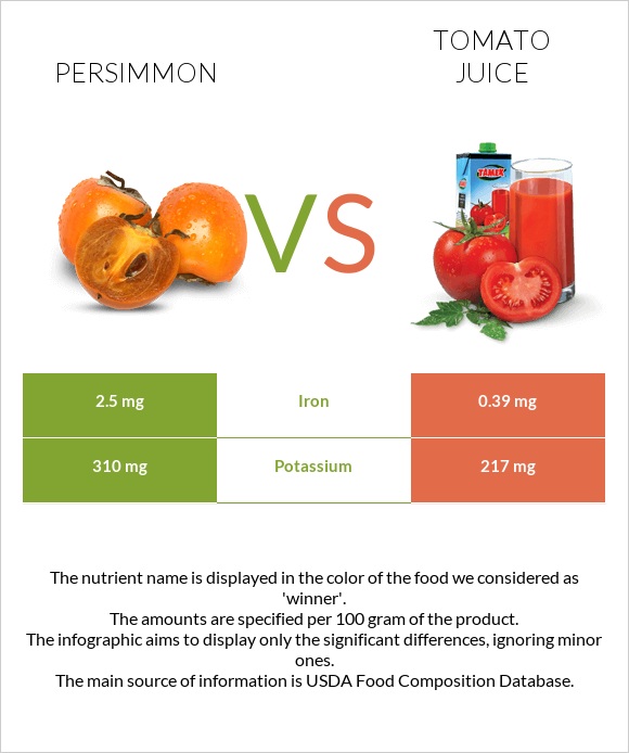 Persimmon vs Tomato juice infographic