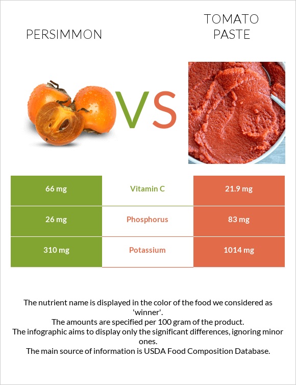 Persimmon vs Tomato paste infographic