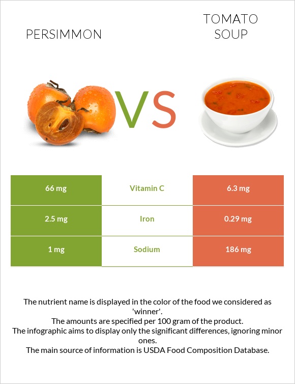 Persimmon vs Tomato soup infographic