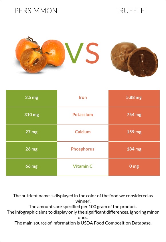 Persimmon vs Truffle infographic