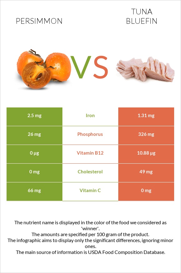 Persimmon vs Tuna Bluefin infographic