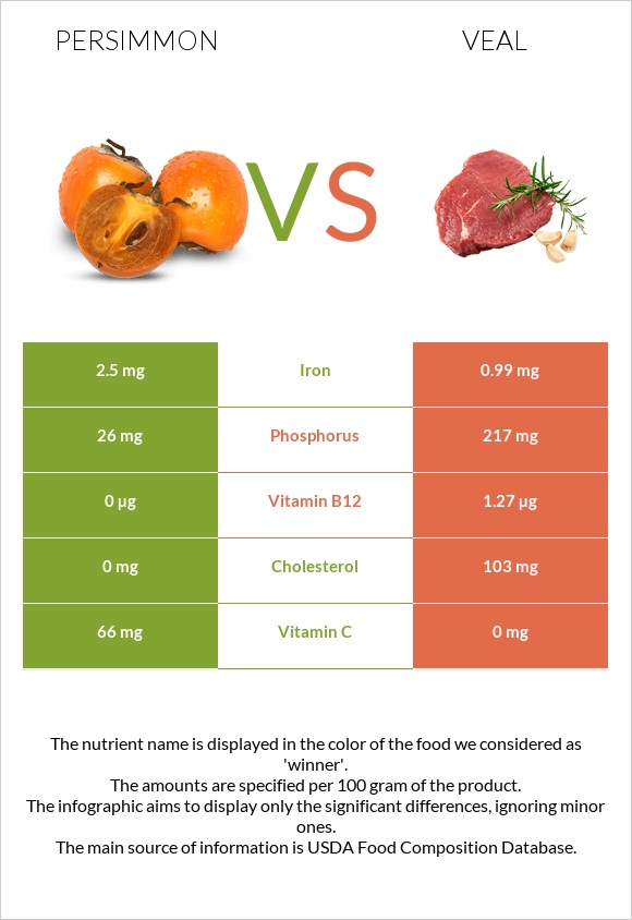 Persimmon vs Veal infographic