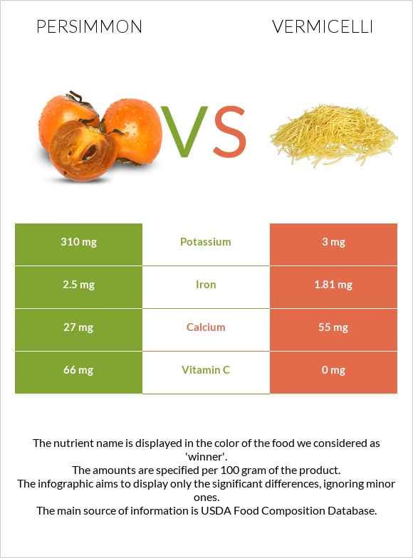 Persimmon vs Vermicelli infographic