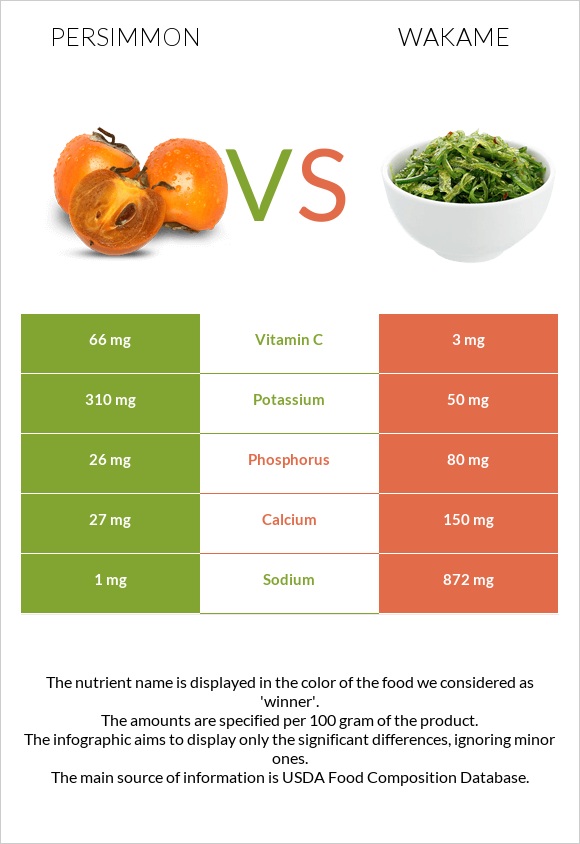 Persimmon vs Wakame infographic