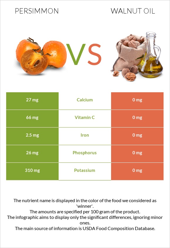 Persimmon vs Walnut oil infographic