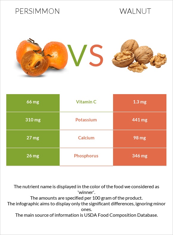Persimmon vs Walnut infographic