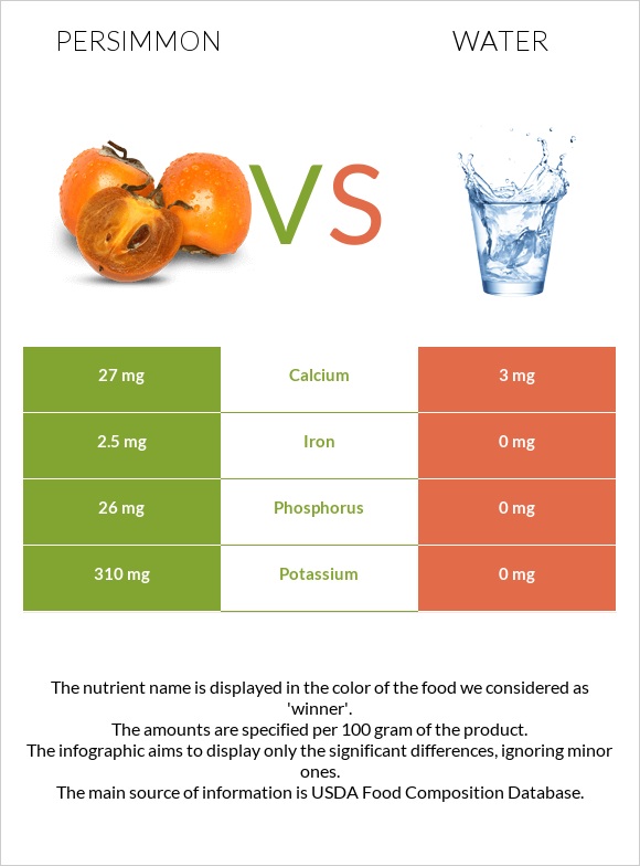 Persimmon vs Water infographic