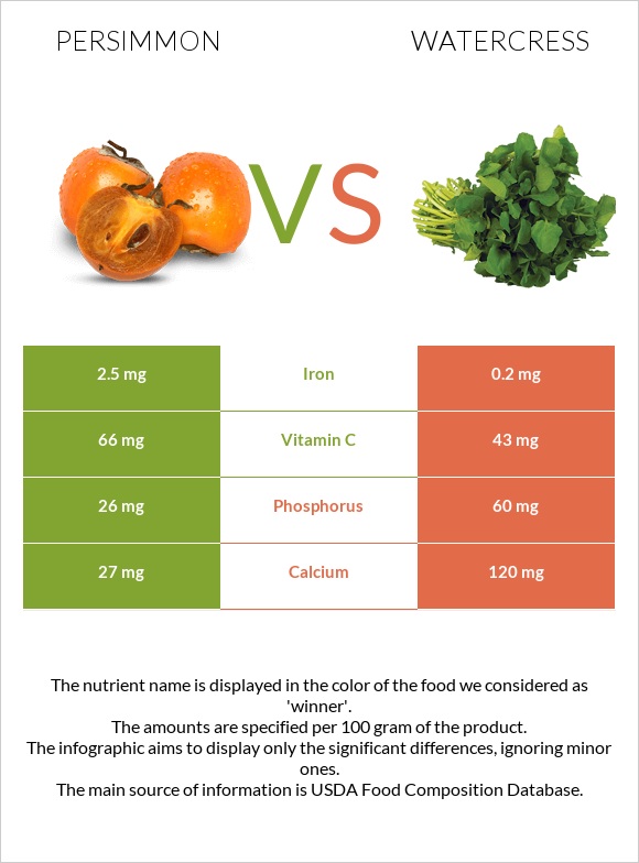 Persimmon vs Watercress infographic