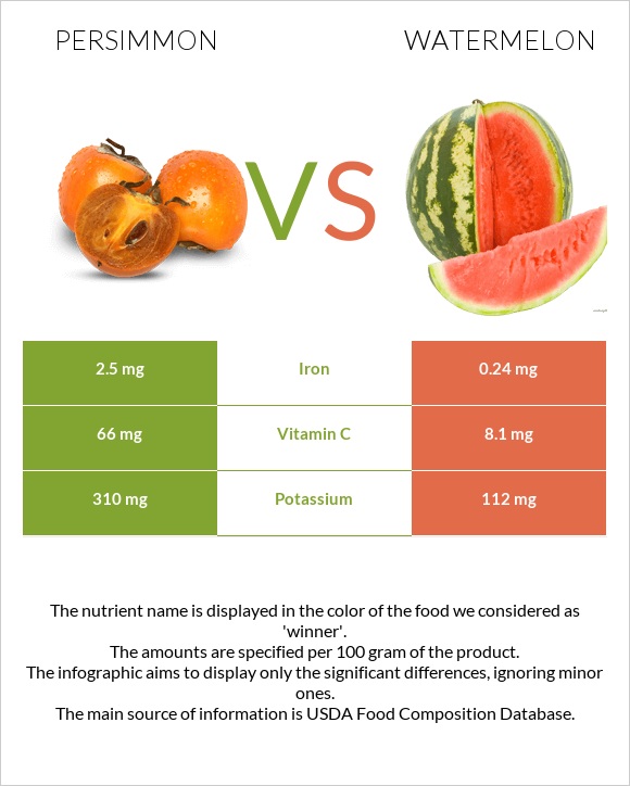 Persimmon vs Watermelon infographic