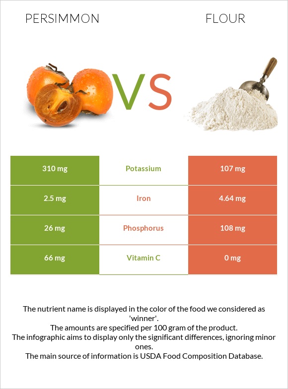 Persimmon vs Flour infographic