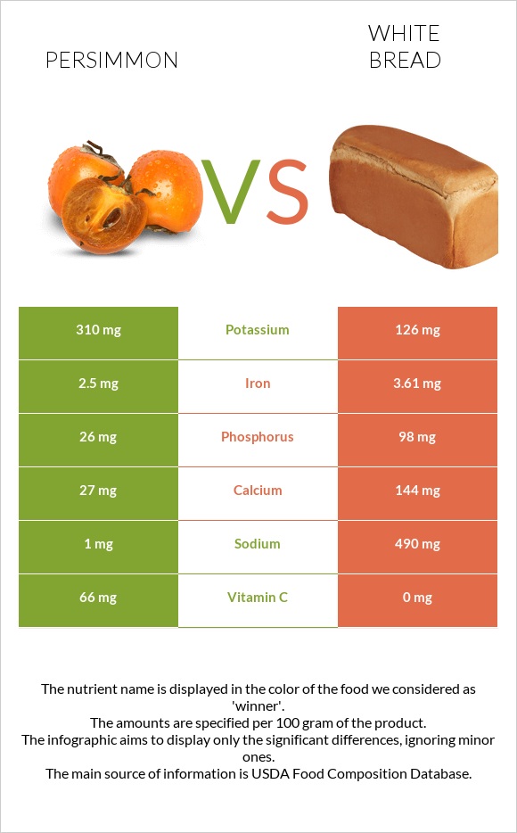 Persimmon vs White Bread infographic