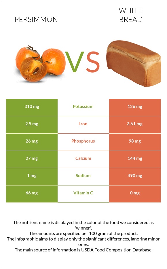 Persimmon vs White bread infographic