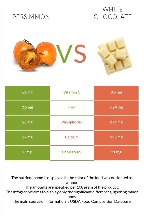 Persimmon vs White chocolate infographic