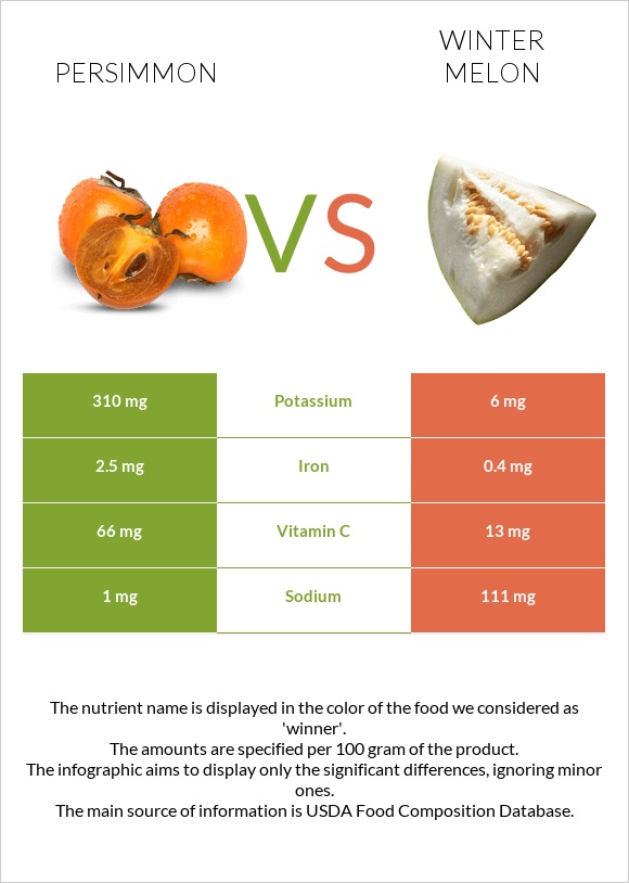 Persimmon vs Winter melon infographic