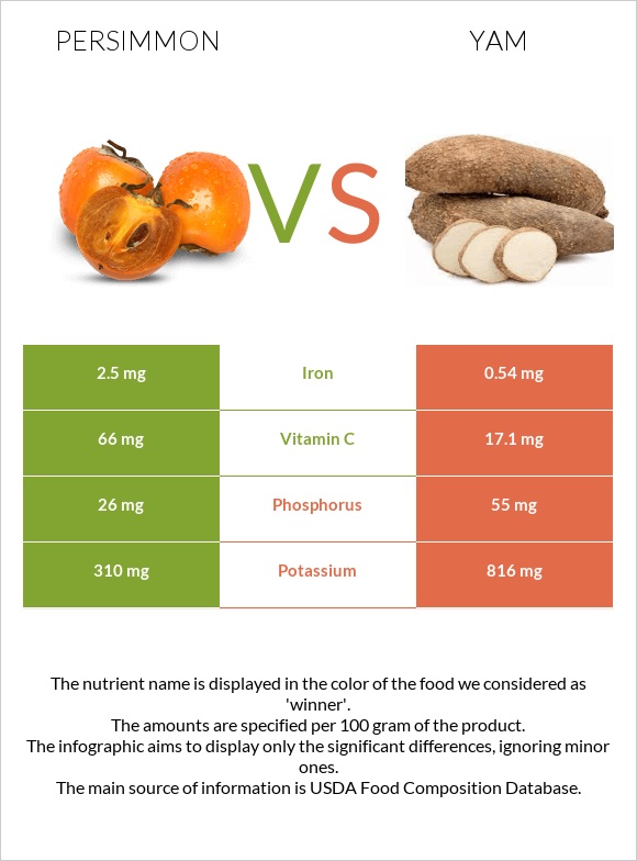 Persimmon vs Yam infographic