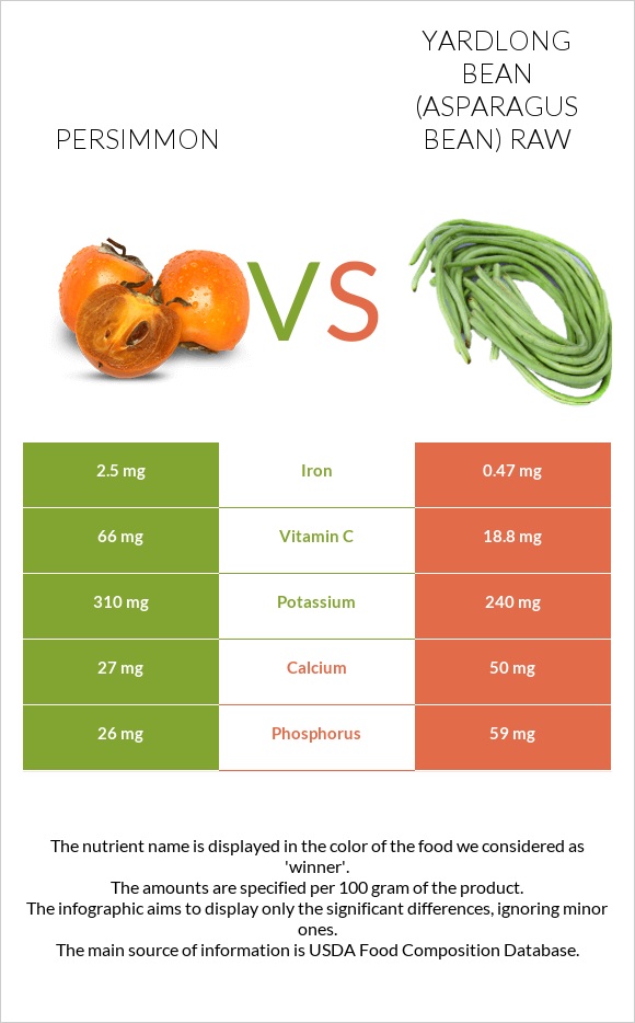 Խուրմա vs Ծնեբեկ լոբի հում infographic