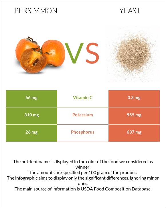 Persimmon vs Yeast infographic