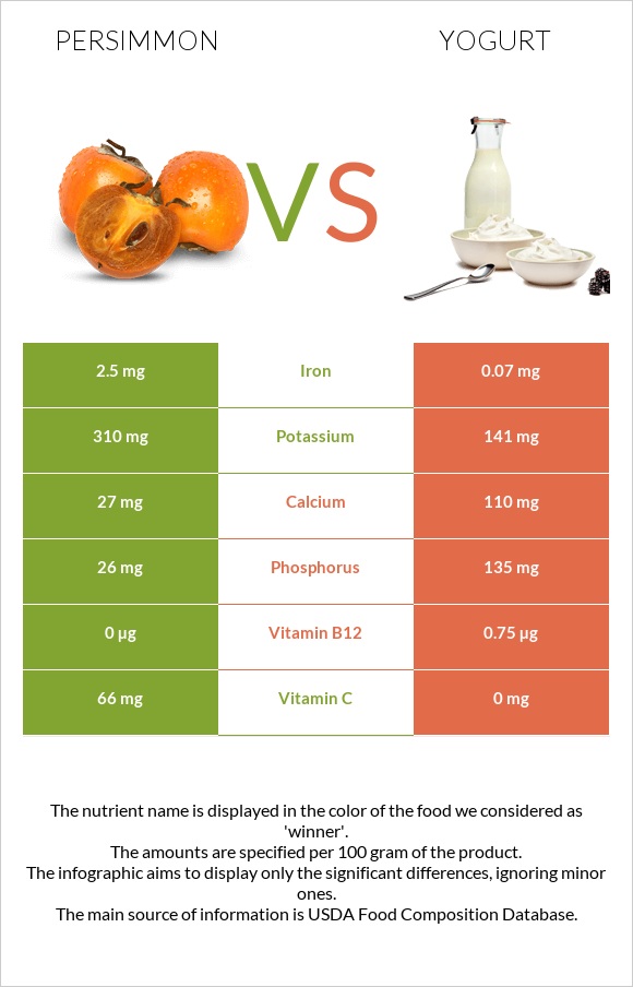 Խուրմա vs Յոգուրտ infographic