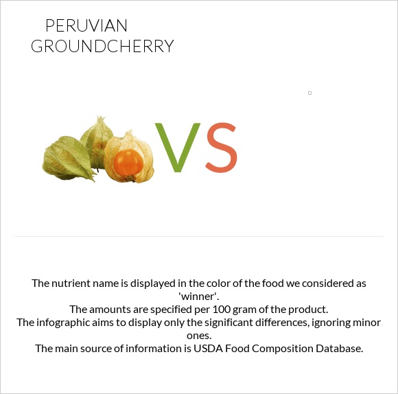 Peruvian groundcherry vs infographic