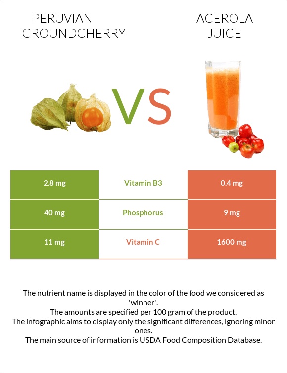 Peruvian groundcherry vs Acerola juice infographic