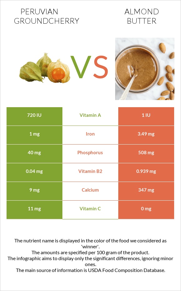 Peruvian groundcherry vs Almond butter infographic