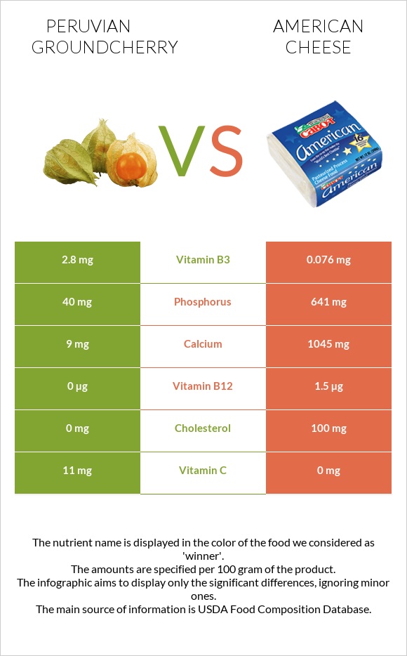 Peruvian groundcherry vs American cheese infographic