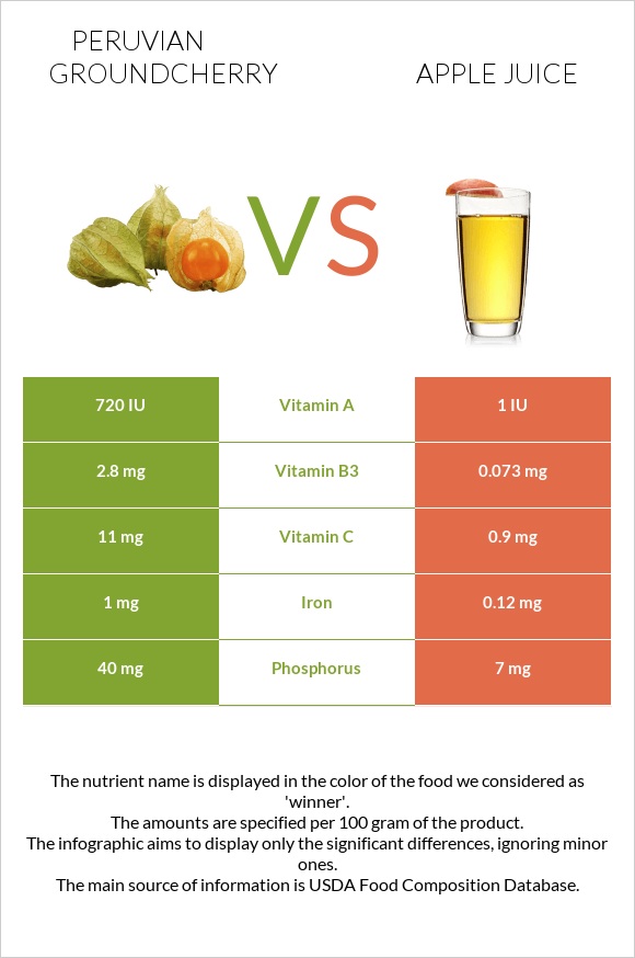 Peruvian groundcherry vs Apple juice infographic