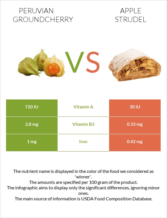 Peruvian groundcherry vs Apple strudel infographic