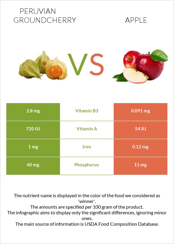 Peruvian groundcherry vs Apple infographic