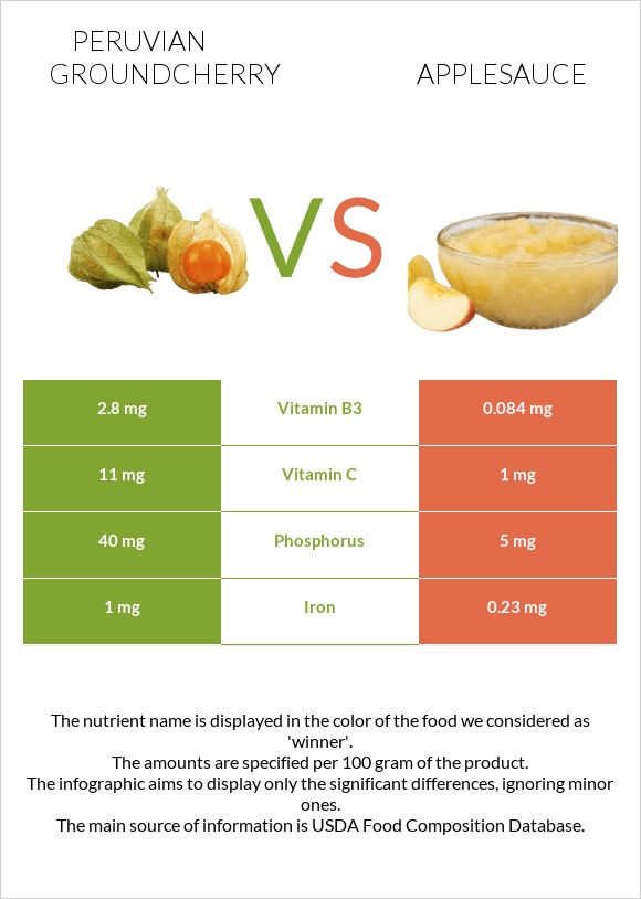 Peruvian groundcherry vs Խնձորի սոուս infographic