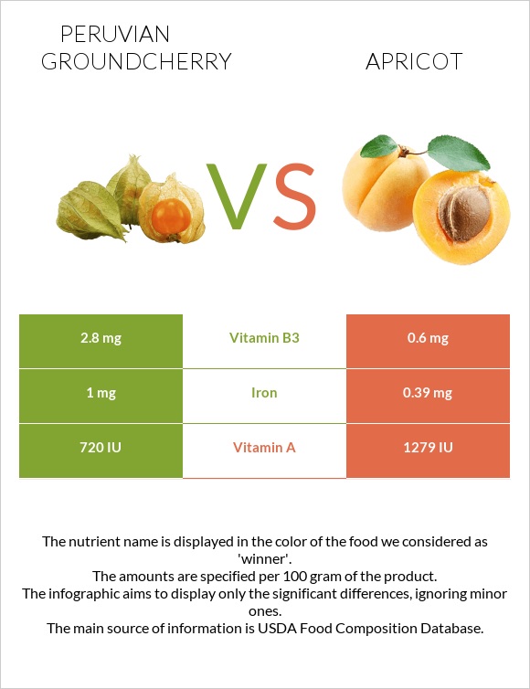 Peruvian groundcherry vs Apricot infographic