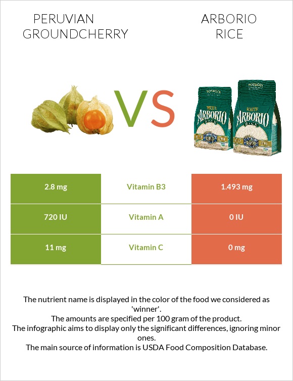 Peruvian groundcherry vs Արբորիո բրինձ infographic