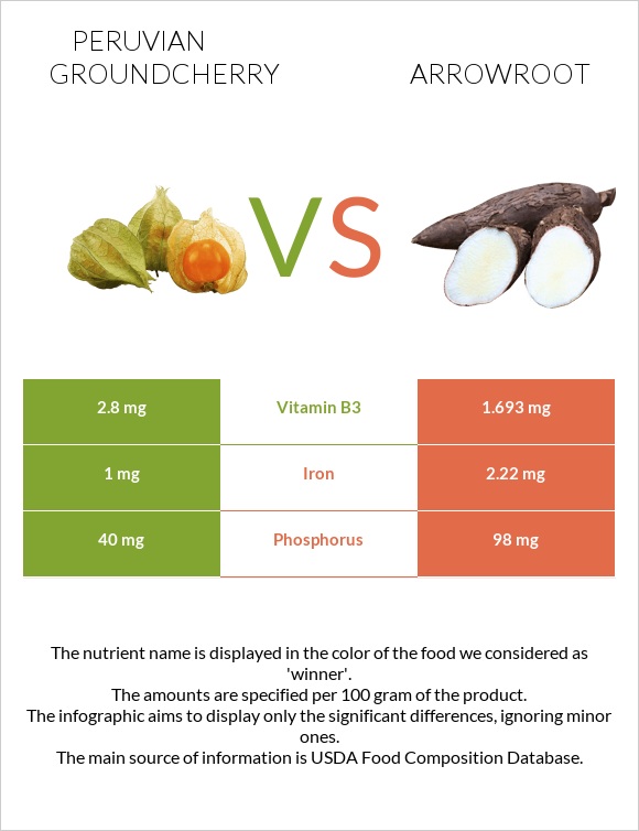 Peruvian groundcherry vs Arrowroot infographic