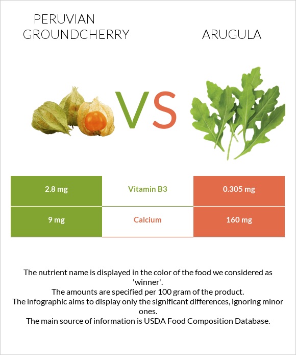 Peruvian groundcherry vs Arugula infographic