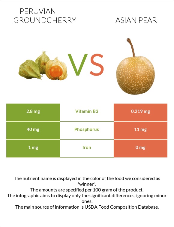 Peruvian groundcherry vs Asian pear infographic