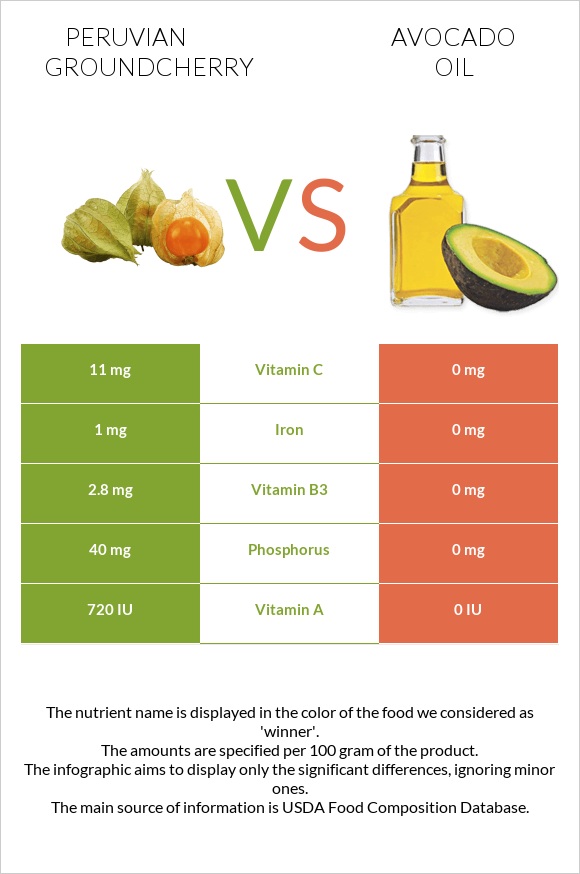 Peruvian groundcherry vs Avocado oil infographic