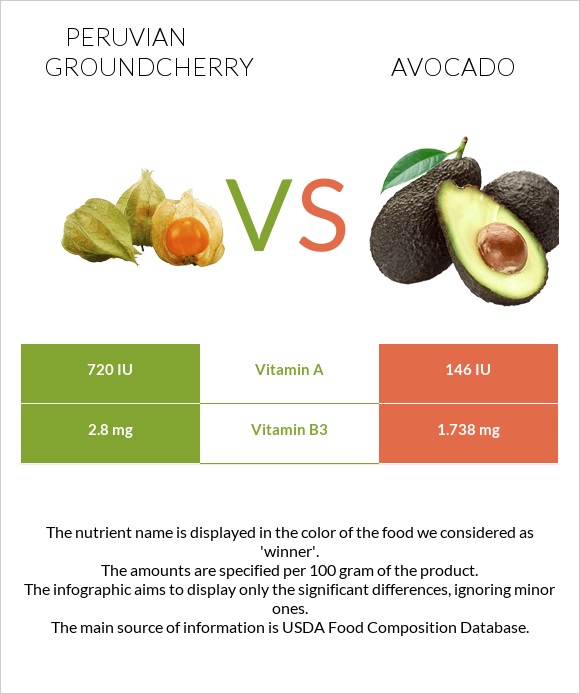 Peruvian groundcherry vs Avocado infographic