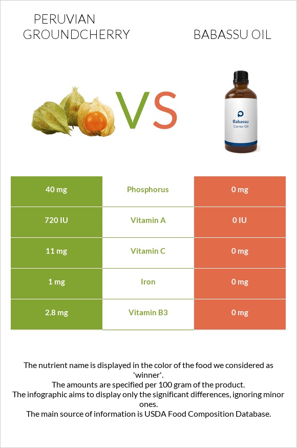 Peruvian groundcherry vs Babassu oil infographic