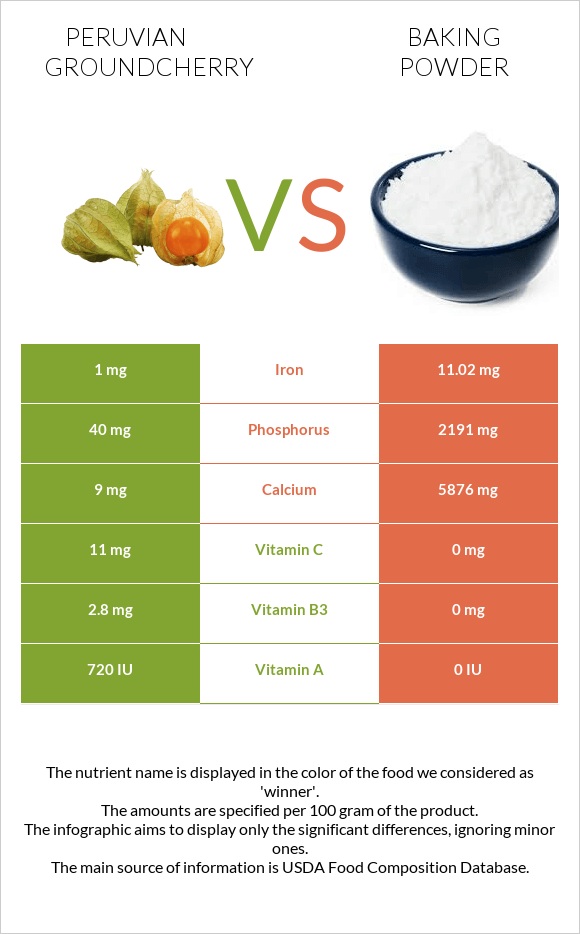 Peruvian groundcherry vs Փխրեցուցիչ infographic