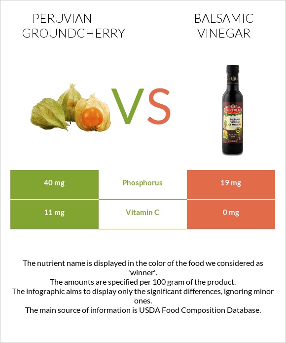Peruvian groundcherry vs Balsamic vinegar infographic