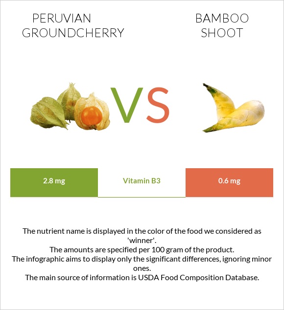 Peruvian groundcherry vs Bamboo shoot infographic