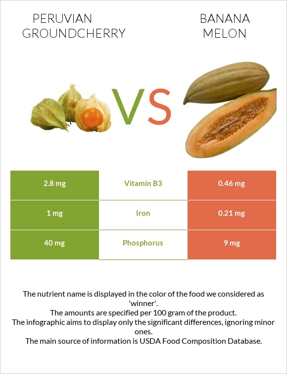 Peruvian groundcherry vs Banana melon infographic