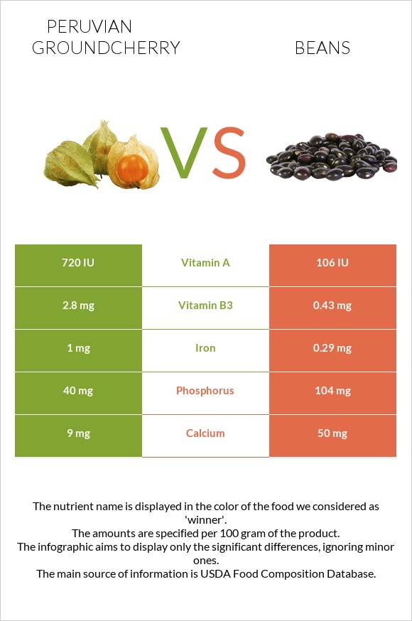 Peruvian groundcherry vs Beans infographic